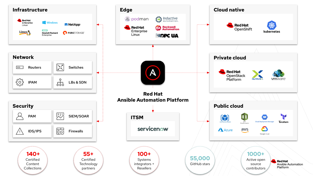 Overview of Red Hat Ansible Automation Platform integrations