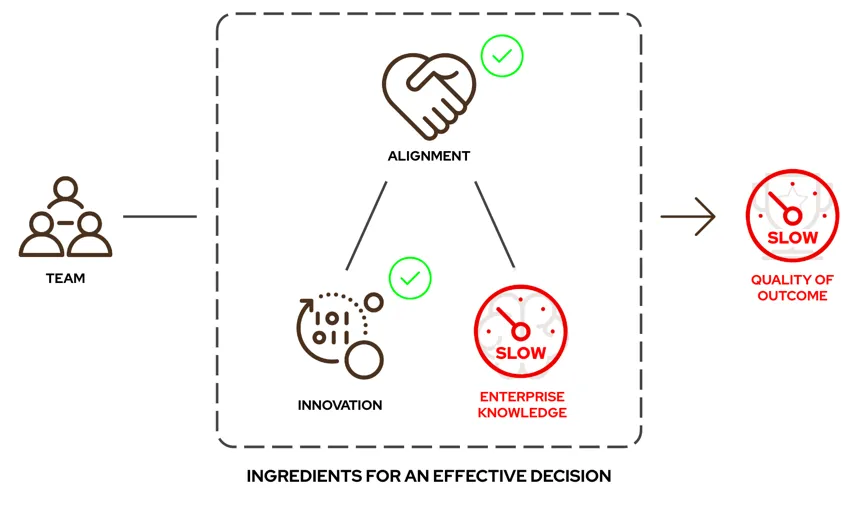 Modernization - slow enterprise knowledge