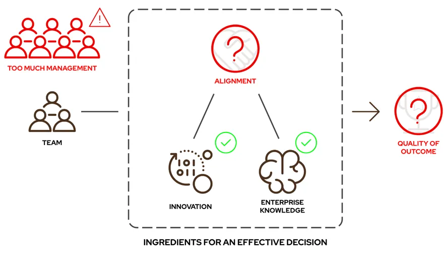 Modernization - the impact of too much management