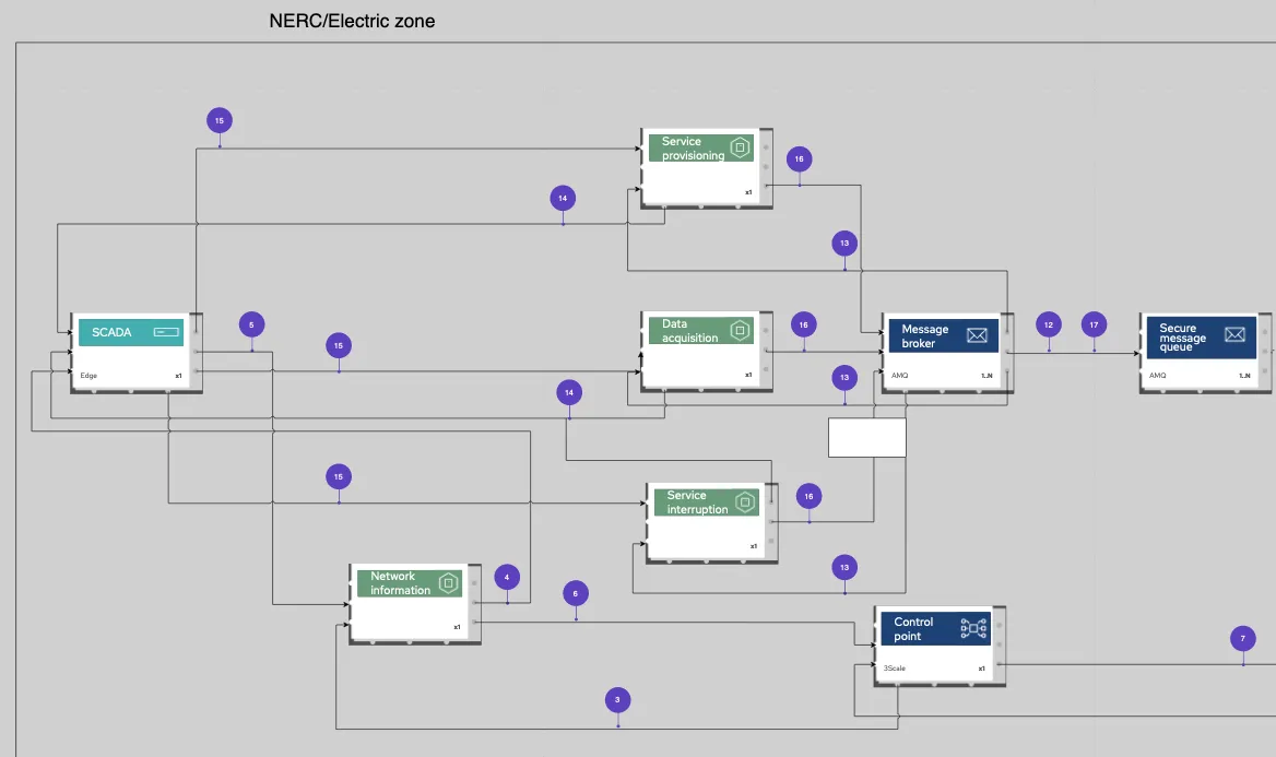 Figure 2. Connection between network zones