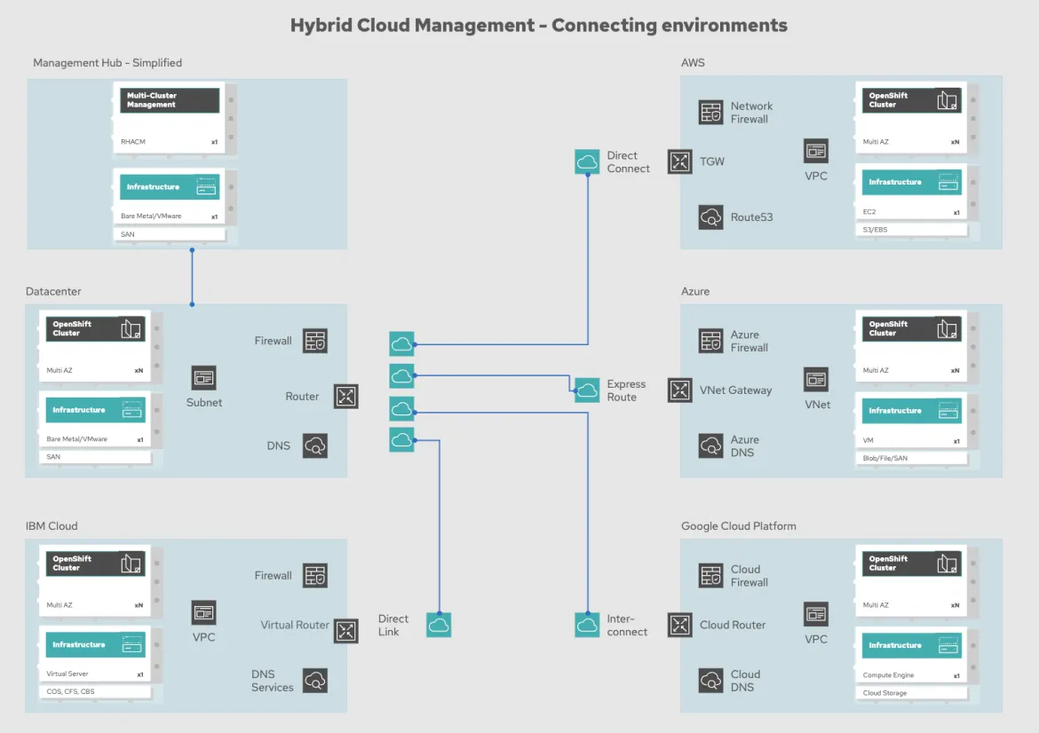 Diagram outlining the connectivity between multiple cloud providers and the datacenter