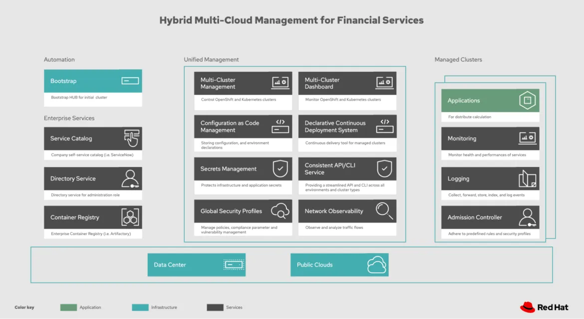 Diagram outlining the decisions that have to be made for a single OpenShift cluster in the cloud or datacenter