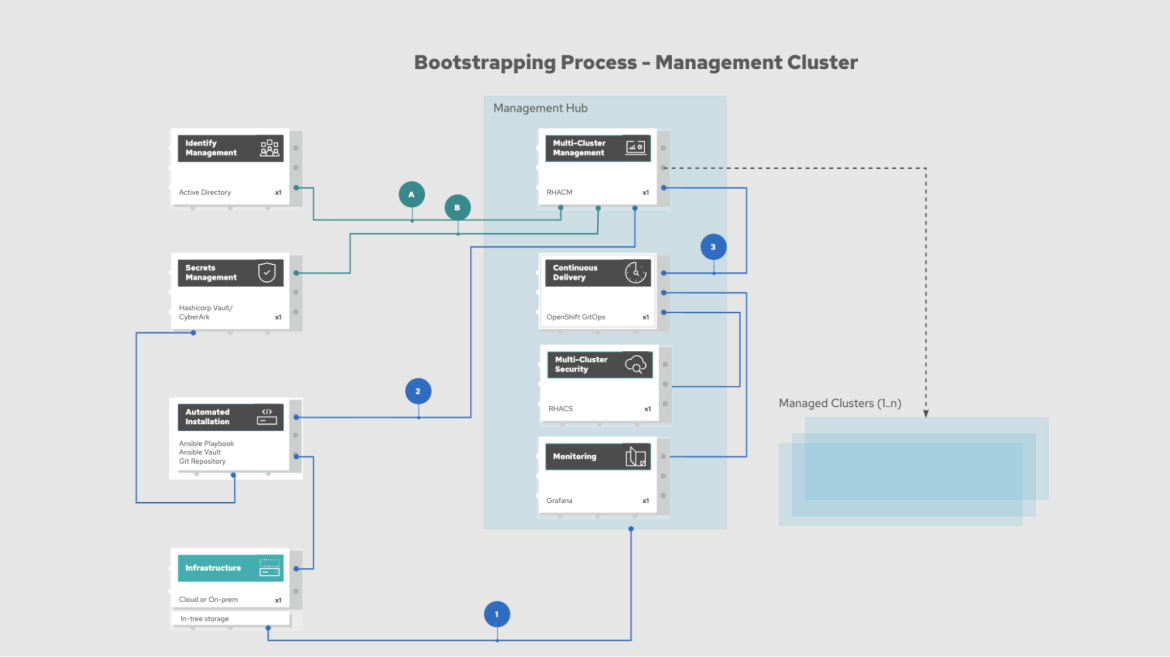 Diagram outlining the flow for a bootstrapping cluster