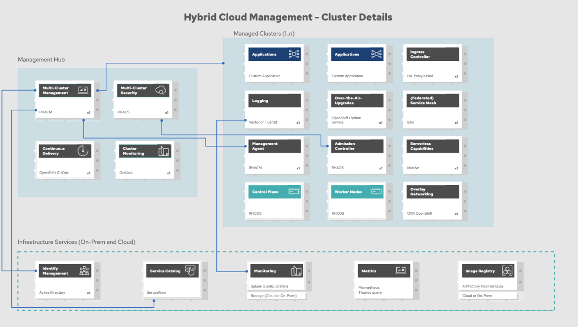 Diagram outlining the relationship between a management hub and managed OpenShift clusters