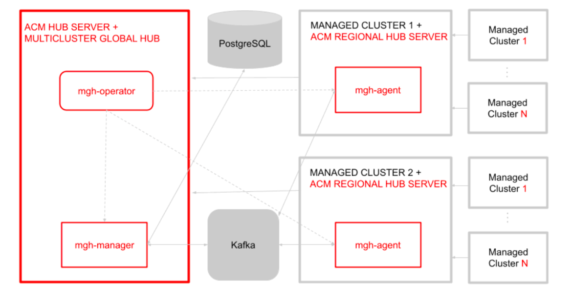 Diagram outlining the global hub model for Advanced Cluster Management