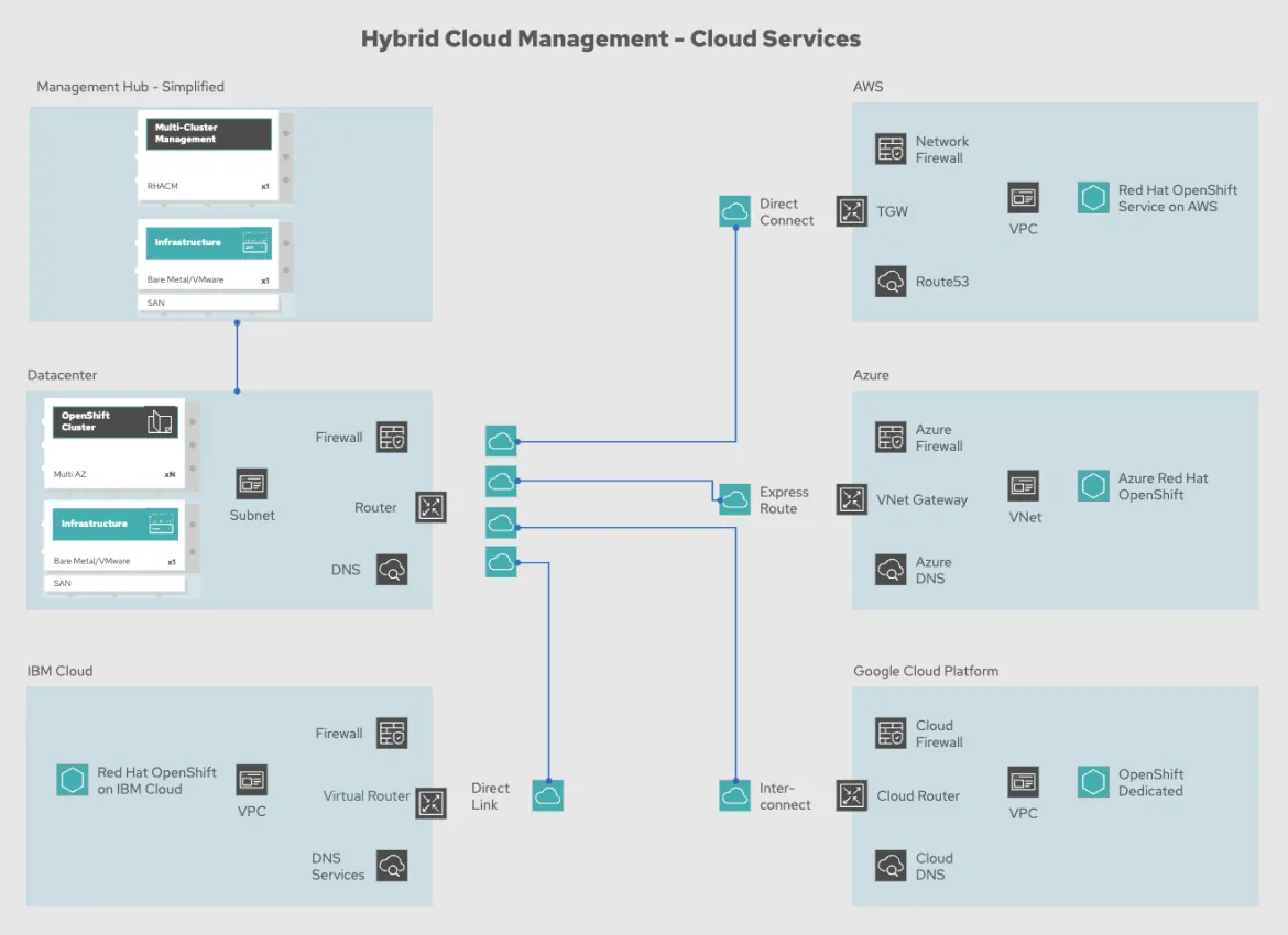 Diagram outlining the connectivity between multiple cloud providers and the datacenter