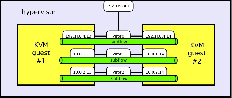 Multipath TCP (MPTCP) tutorial demo