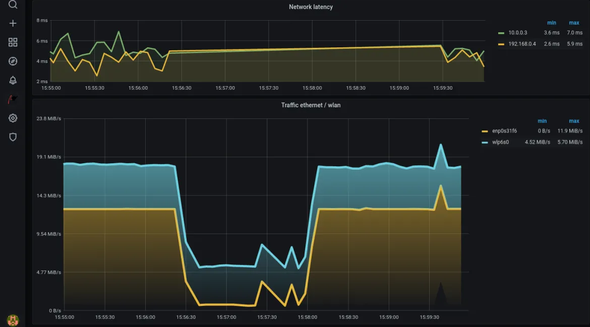 Multipath TCP (MPTCP) Grafana visualization