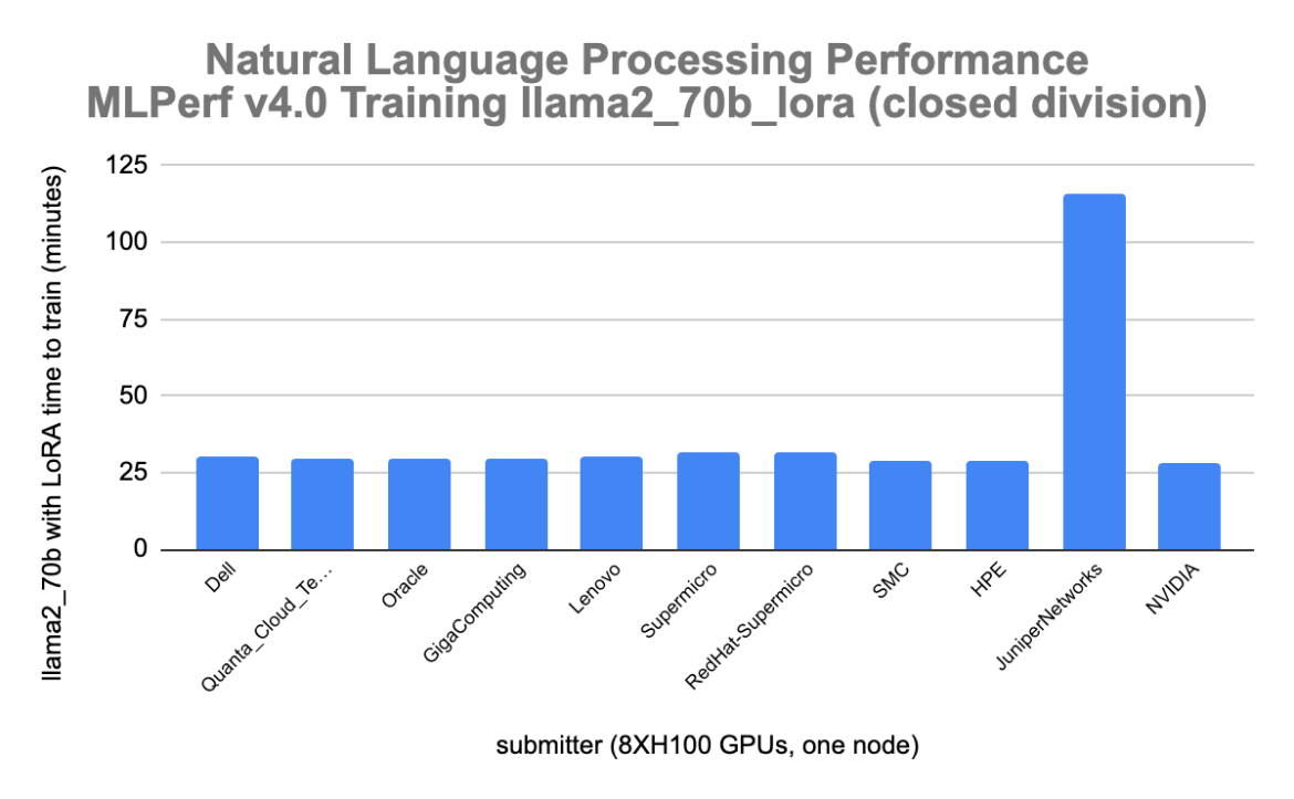natural language processing fine tuning performance 