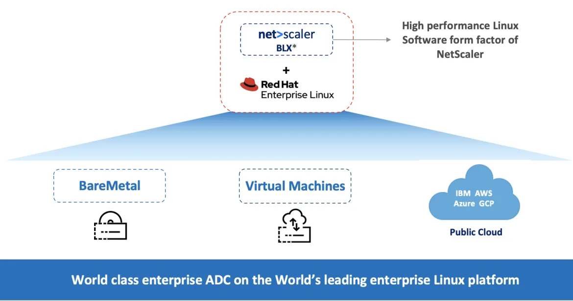 Figure 1 - Bypassing Linux drivers using DPDK