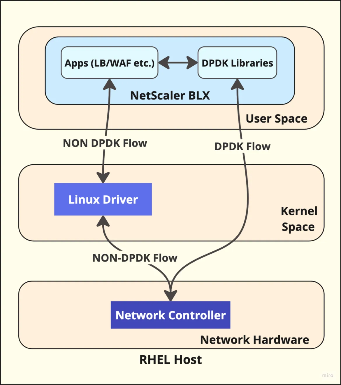 Figure 1 - Bypassing Linux drivers using DPDK