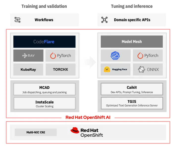 Open source foundation model training and inferencing stack