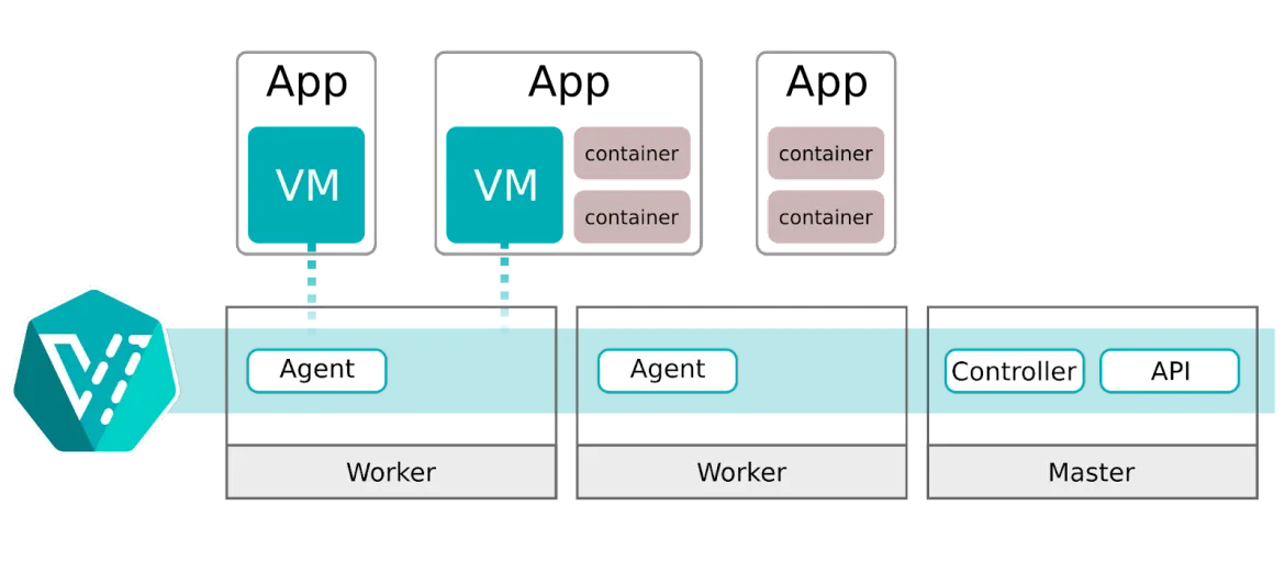 Blog Welcoming KubeVirt v1.0