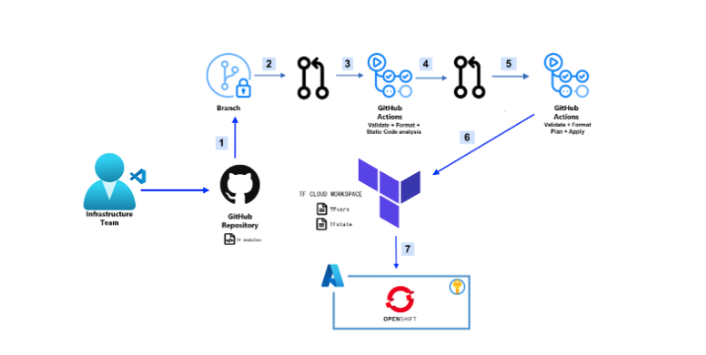 Dataflow