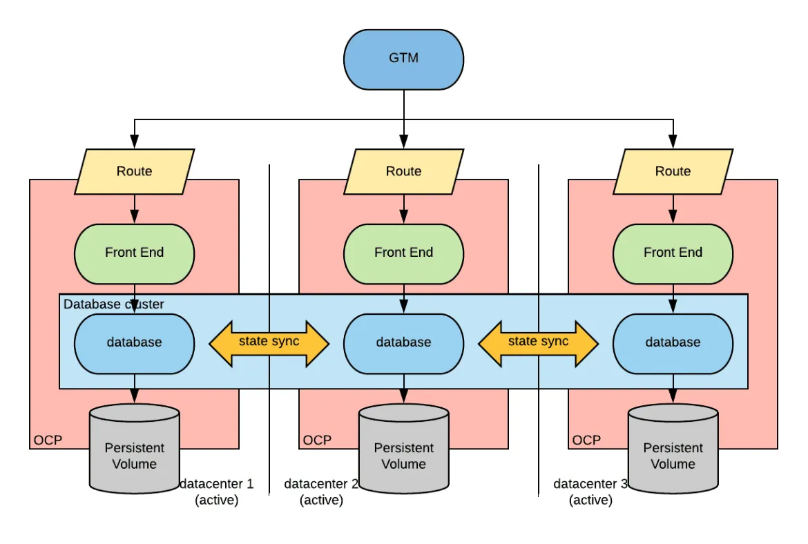 Geographical Availability with OpenShift-Nov-02-2020-04-06-03-66-PM