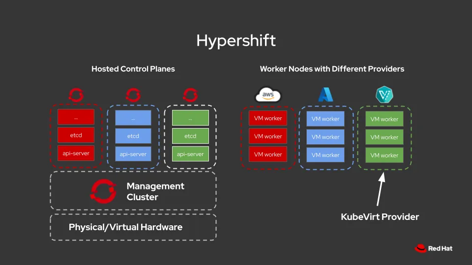 Diagram of Hypershift Architecture