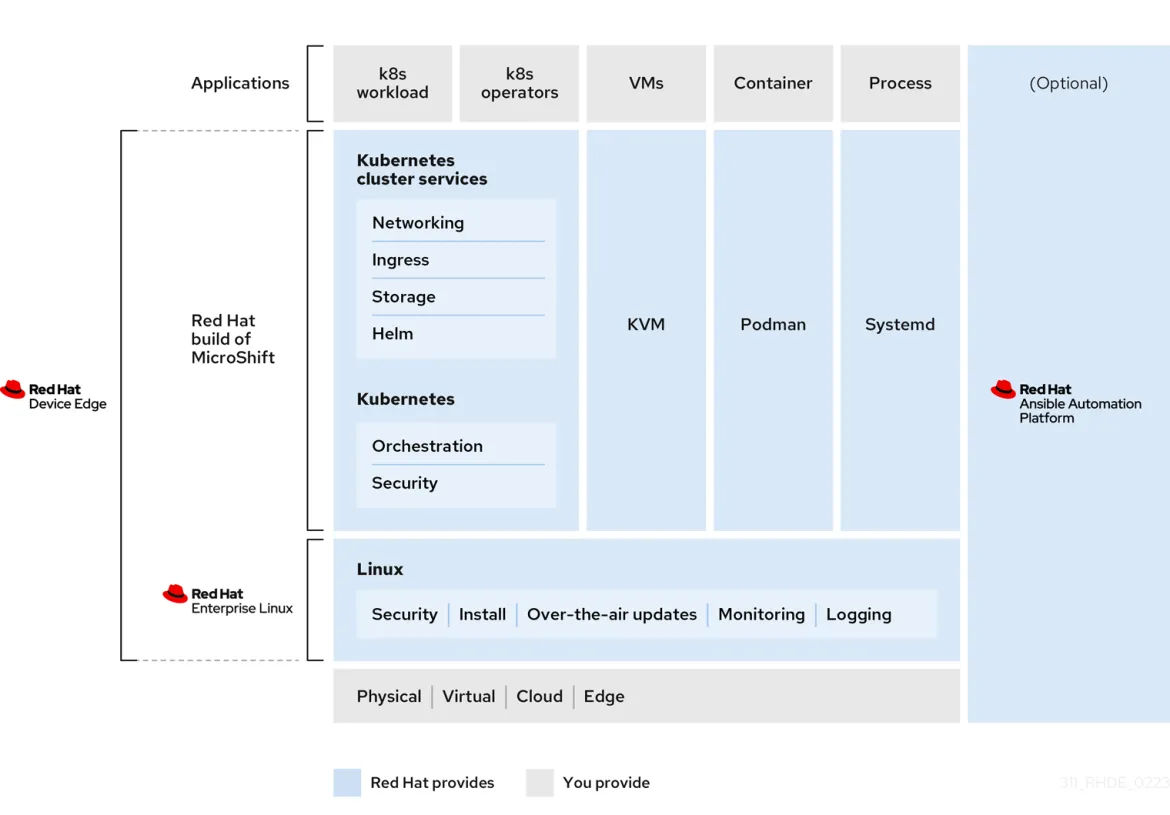 A chart explaining what is included in MicroShift