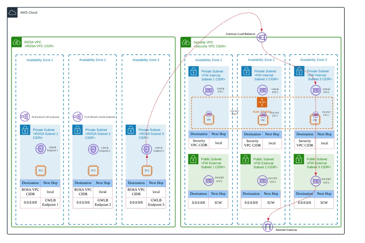 ROSA - AWS Gateway Load Balancer - B