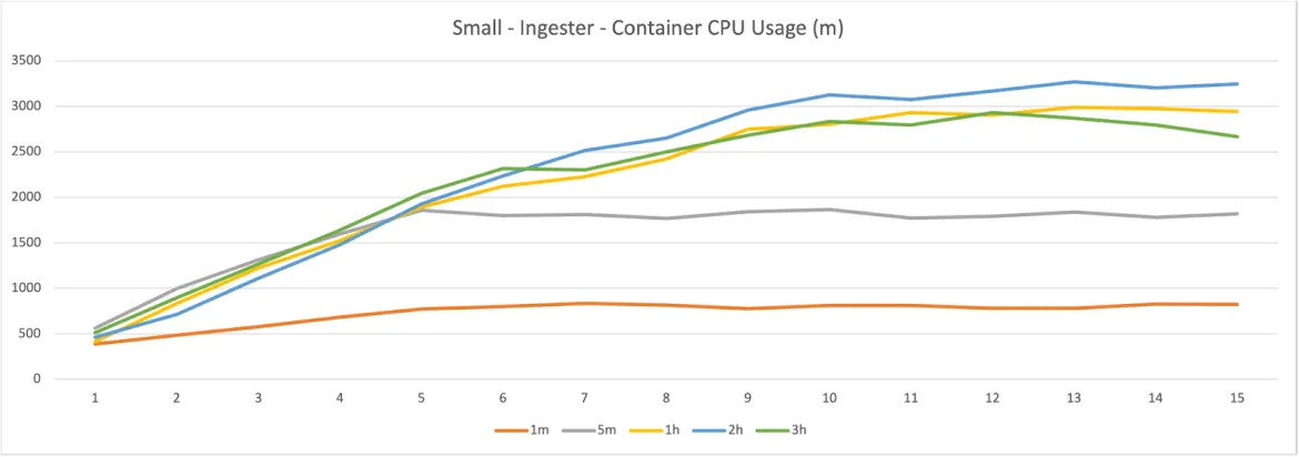 Reads - Small - Ingester - CPU