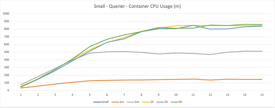 Reads - Small - Querier - CPU