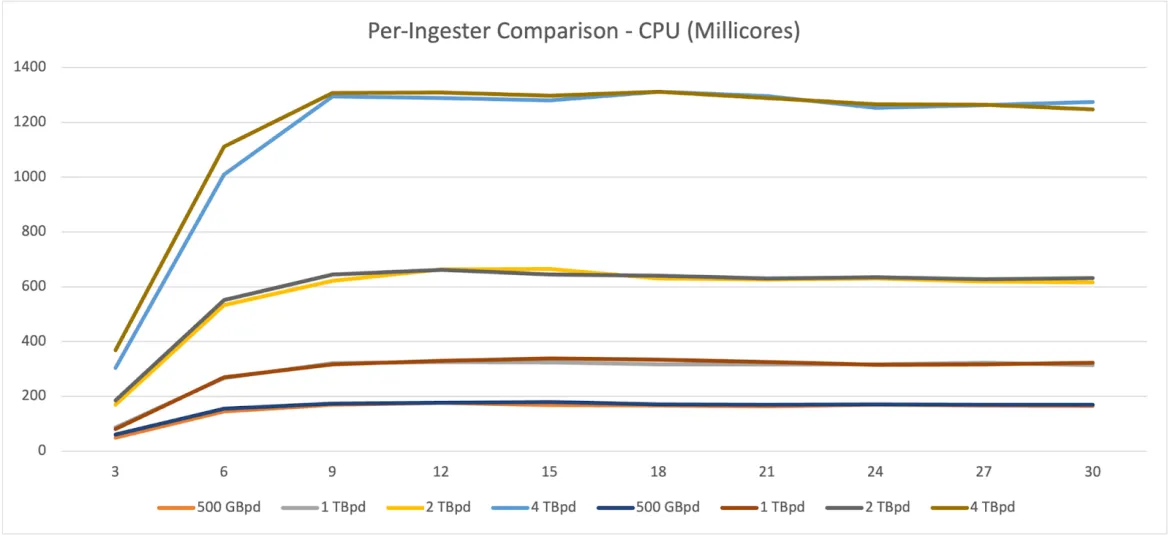 Writes  - Ingester - CPU - Per Cont