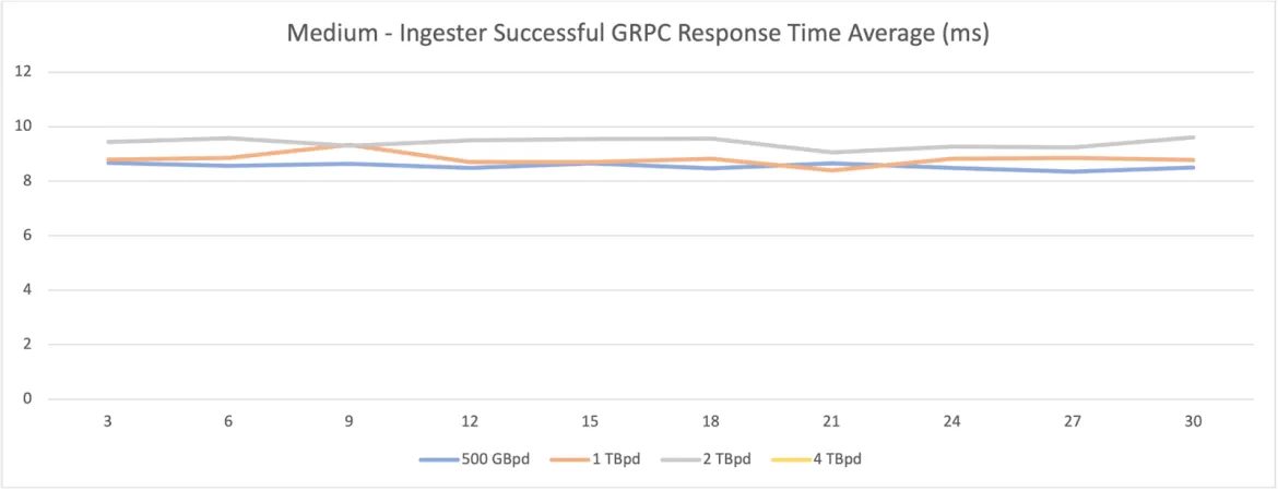 Writes - Medium - Ingester - GRPC Response