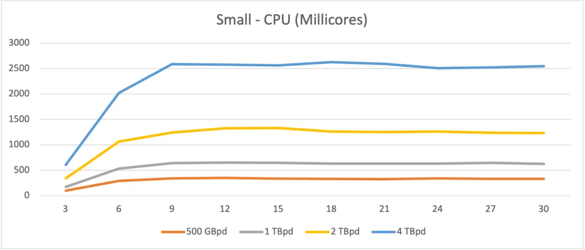 Writes - Small - Ingester - CPU