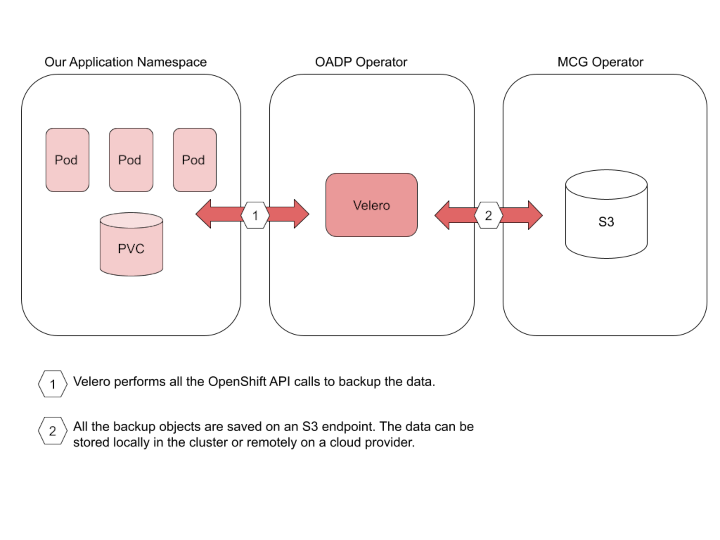 Backup OpenShift applications using the OpenShift API for Data Protection  with Multicloud Object Gateway