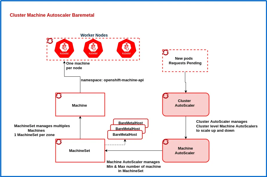 cluster-machine-autoscaler-flow