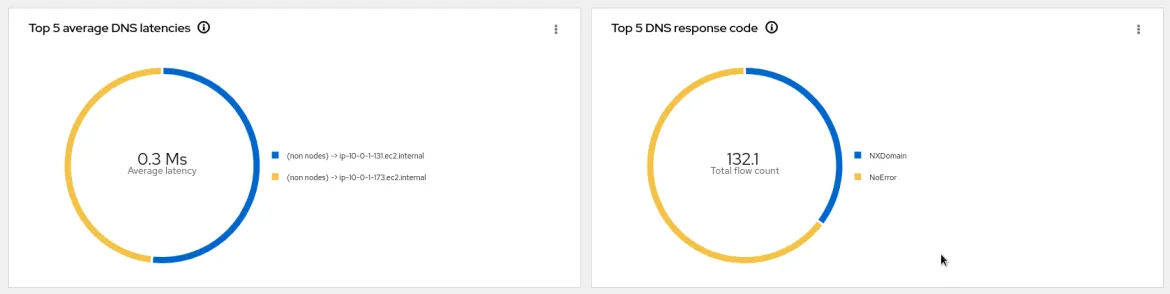 dns_graphs1