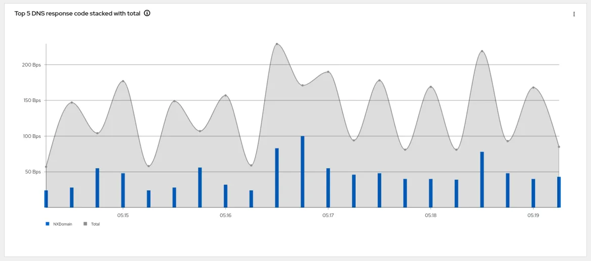 dns_graphs2