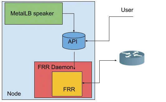 FRR daemon set