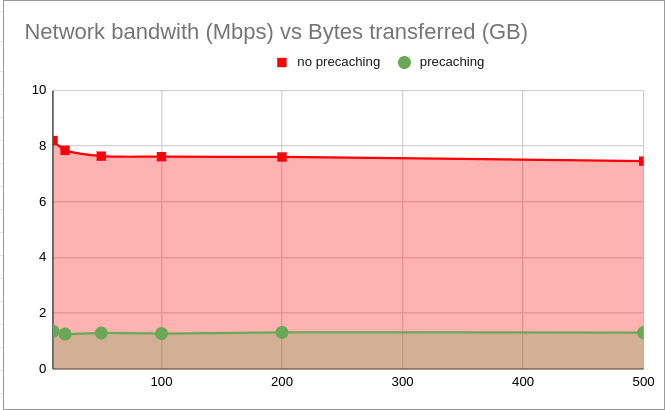 network_vs_bytes