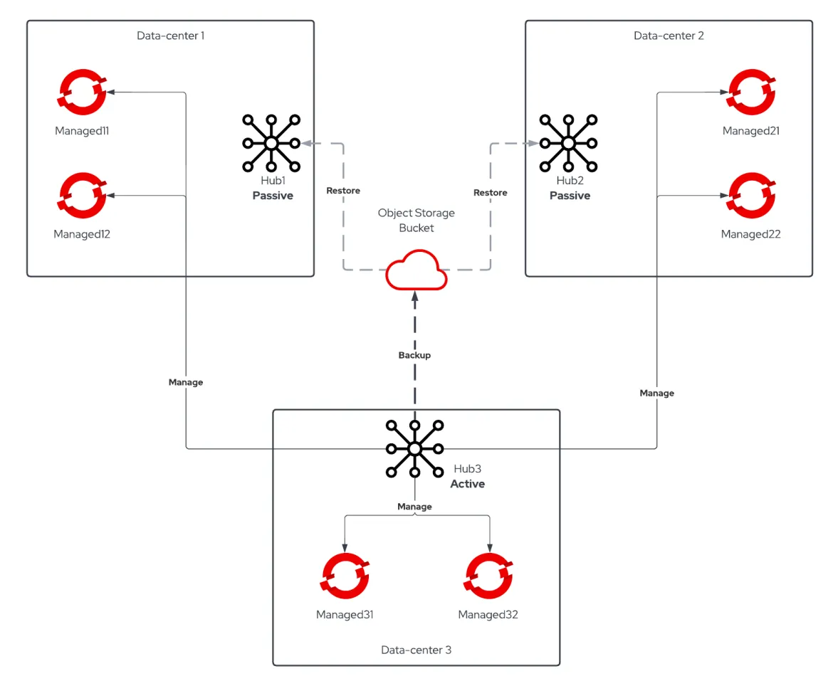 rhacm-consolidation-active-passive-hubs