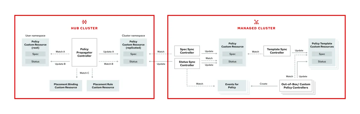 security-arch