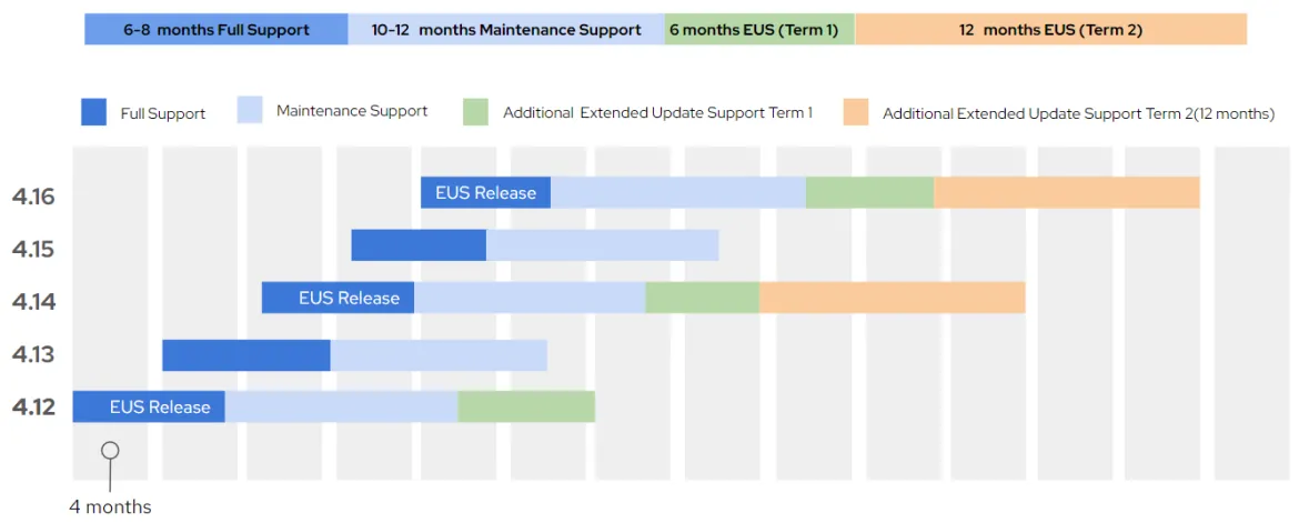 The OpenShift 4 EUS lifecycle