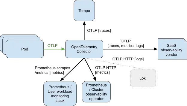 Architecture diagram for in-cluster OTLP collection and ingesting data to in-cluster telemetry stores.