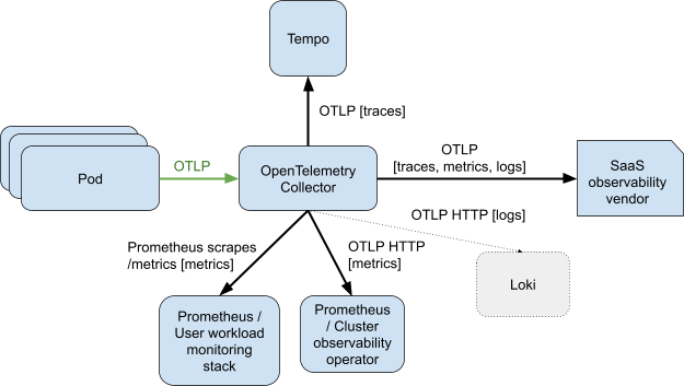 Architecture diagram for in-cluster OTLP collection and ingesting data to in-cluster telemetry stores.