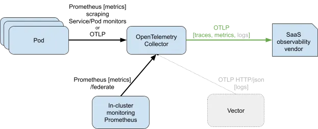 Architecture diagram for exploring OTLP outside the cluster.