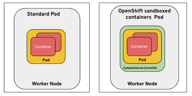 Red Hat OpenShift sandboxed containers: Peer-pods solution overview