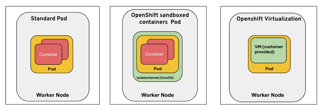 Comparing a standard pod to an OpenShift sandboxed containers pod and OpenShift virtualization