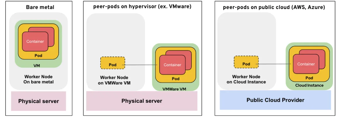 Comparing the existing solution to a peer-pods-based solution