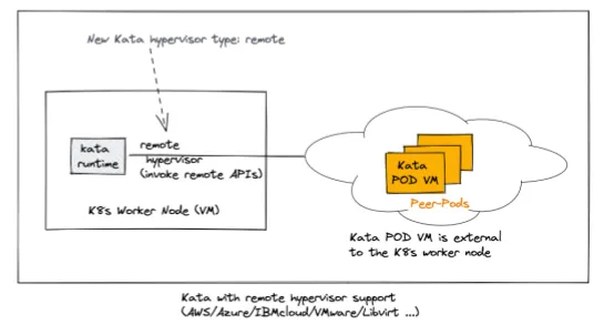 Kata with remove hypervisor support