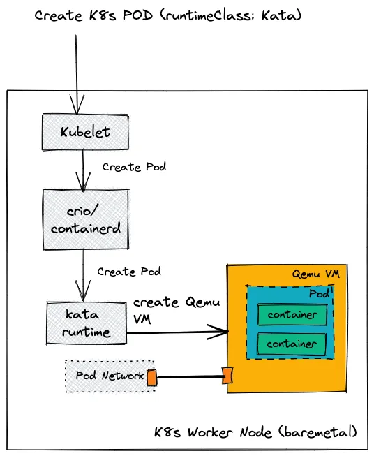 K8s worker node (baremetal)