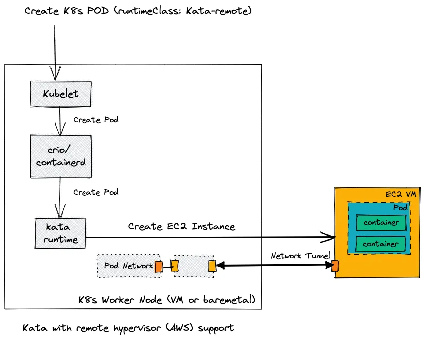 Kata with remote hypervisor (AWS) support