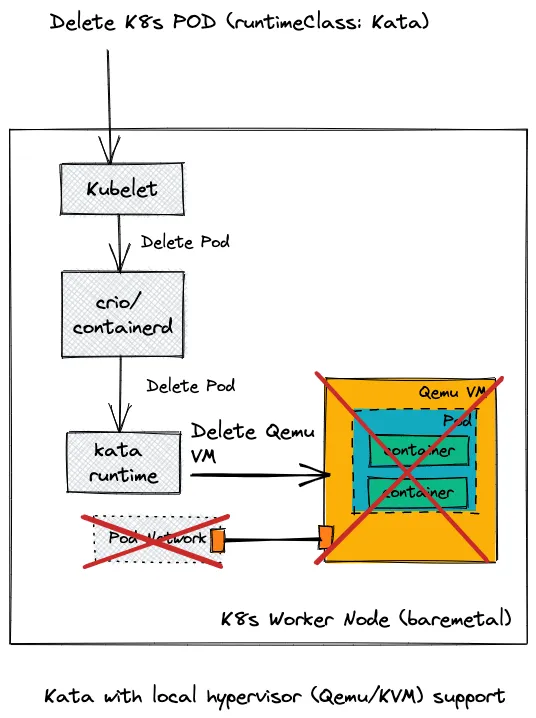 Kata with local hypervisor (Qemu/KVM) support