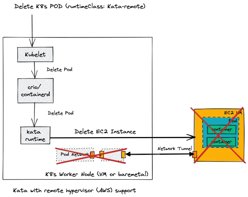 Kata with remove hypervisor (AWS) support