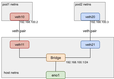 A typical pod network topology