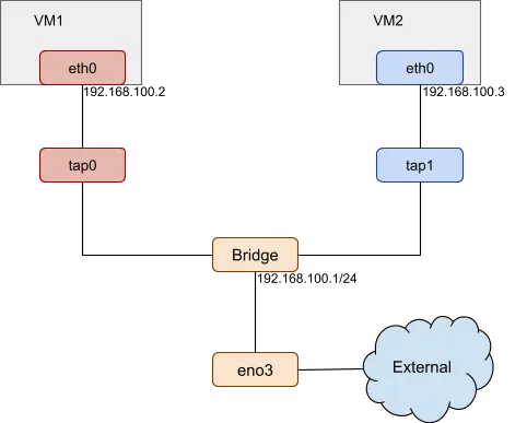 QEMU/KVM VM network topology