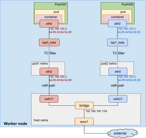 Kata container network topology